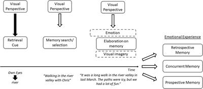 How shifting visual perspective during autobiographical memory retrieval influences emotion: A change in retrieval orientation